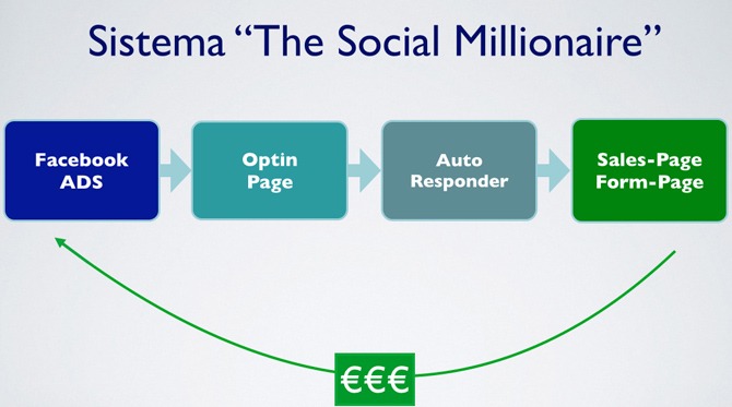 sistema-the-social-millionaire